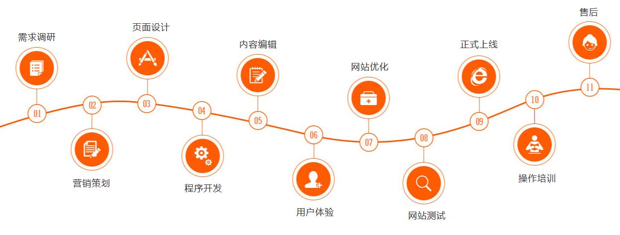 網站建設流程