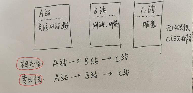 網(wǎng)站優(yōu)化相關性原則