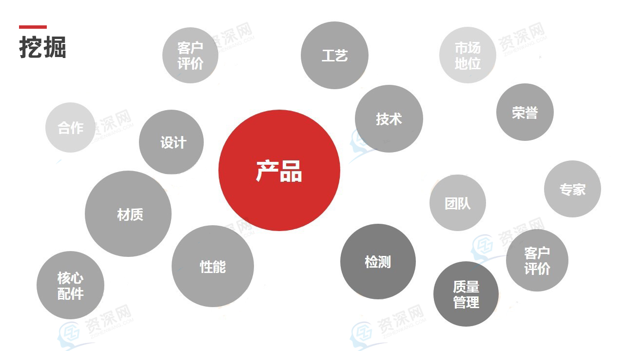 產品優勢挖掘