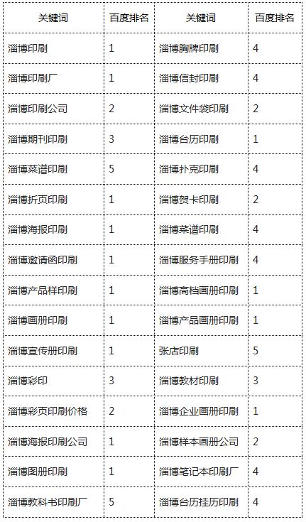 印刷行業網站關鍵詞優化實例